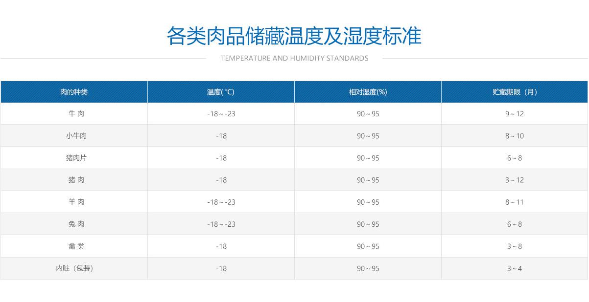 肉類冷凍冷庫溫度、濕度及儲藏時間標準