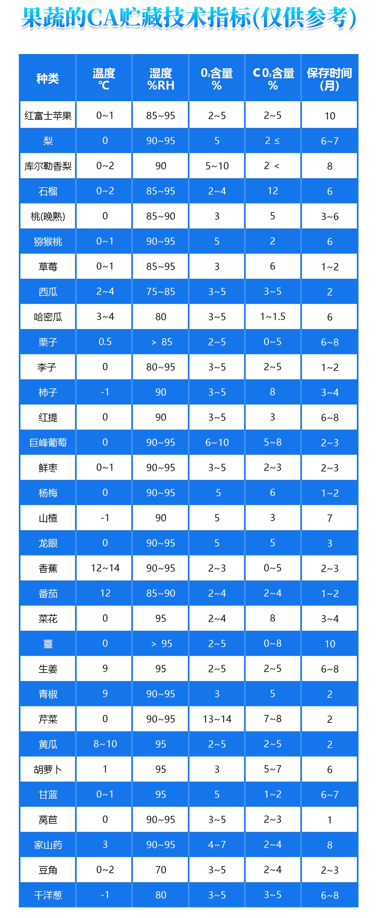 果蔬CA貯藏氣調(diào)冷庫技術(shù)參考指標