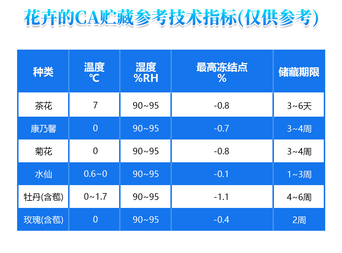 花卉CA貯藏氣調(diào)冷庫技術(shù)參考指標