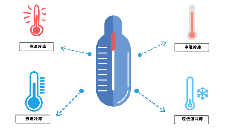 高溫、低溫、中溫、超低溫冷藏設(shè)計溫度