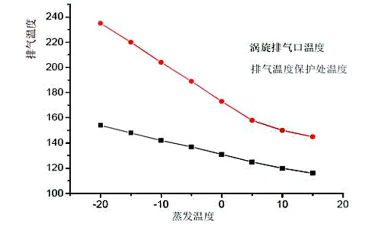 蒸發(fā)溫度過低怎么辦？