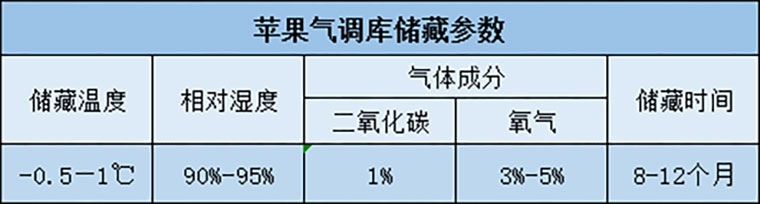 蘋果在冷庫(kù)保鮮儲(chǔ)藏溫度、濕度介紹表