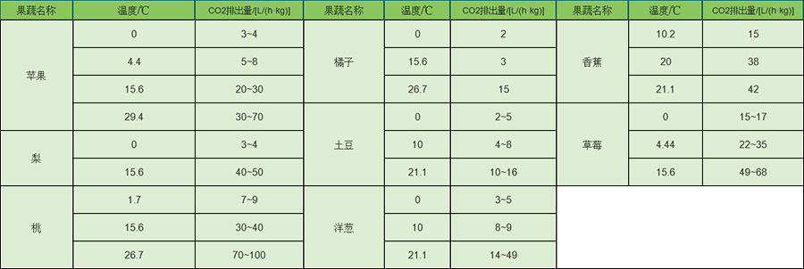 果蔬排放的二氧化碳量表