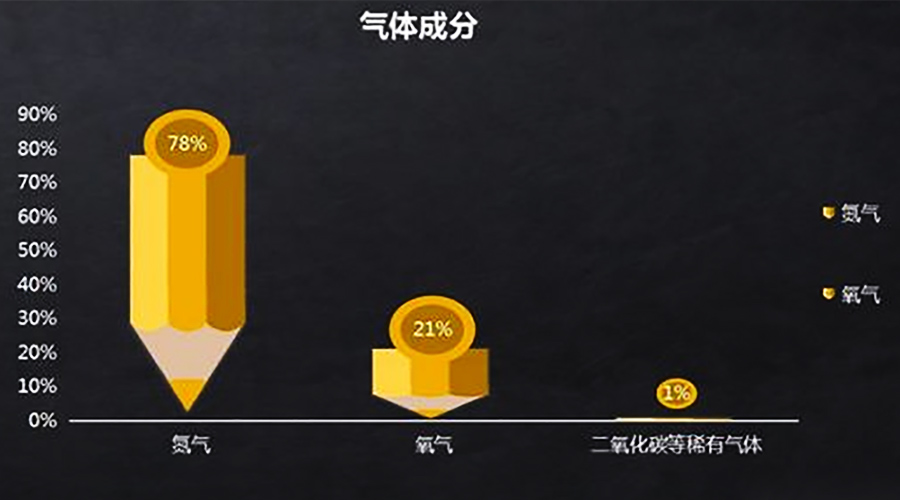 正常的空氣成分按體積分?jǐn)?shù)計算