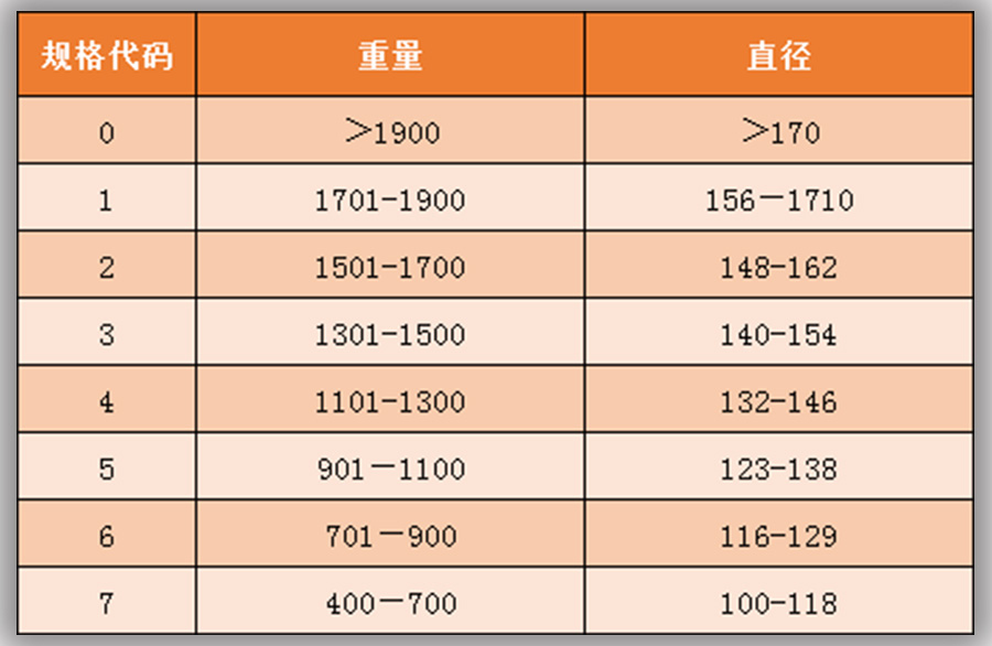 柚子入冷庫前規(guī)格分級標準