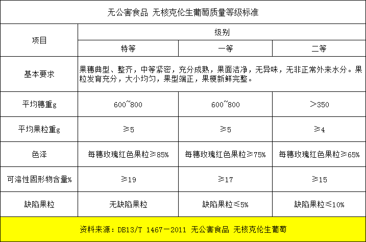 無核克倫生放冷庫(kù)前分級(jí)標(biāo)準(zhǔn)