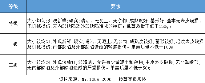 土豆放冷庫前分級(jí)標(biāo)準(zhǔn)