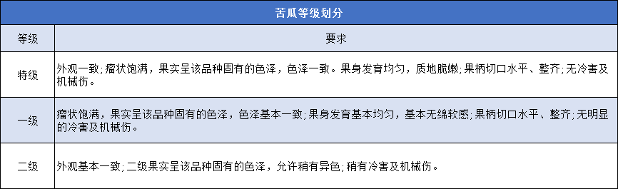 苦瓜冷庫入庫前的分級(jí)標(biāo)準(zhǔn)