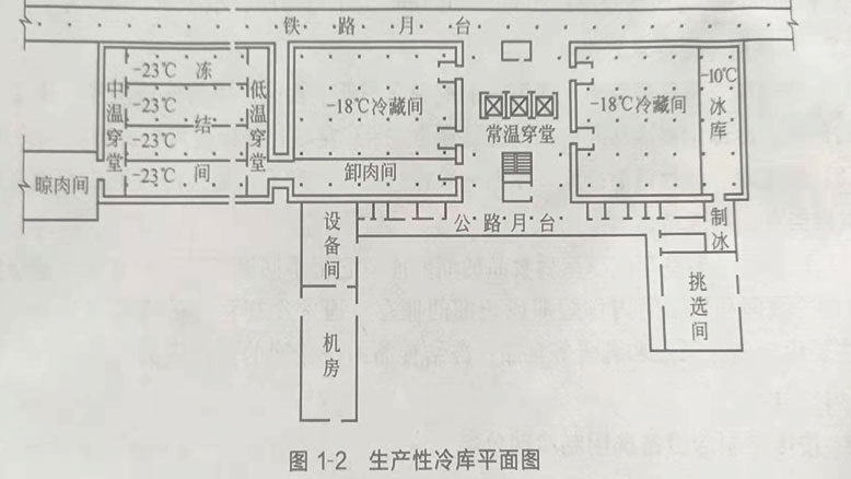 生產(chǎn)性冷庫平面布置圖