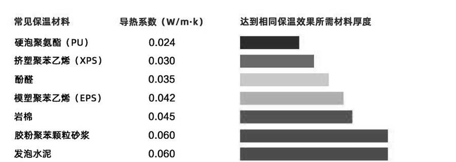 常見保溫材料的性能對(duì)比