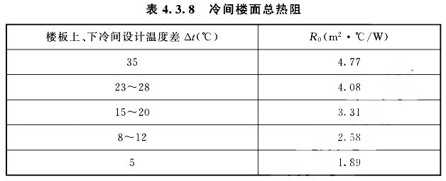 冷間樓面總熱阻可根據(jù)樓板上、下冷間設(shè)計(jì)溫度差