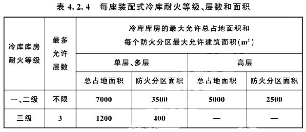 防火隔墻時(shí)，耐火等級(jí)、層數(shù)和面積