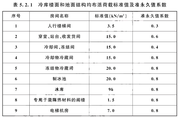 冷庫樓面和地面結(jié)構(gòu)均布活荷載標準值及準永久值系數(shù)值