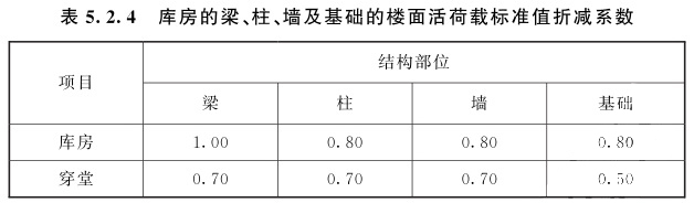 庫房的梁、柱、墻及基礎的樓面活荷載標準值折減系數(shù)值