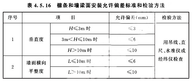 檀條和墻梁面安裝允許偏差標(biāo)準(zhǔn)和檢驗(yàn)方法