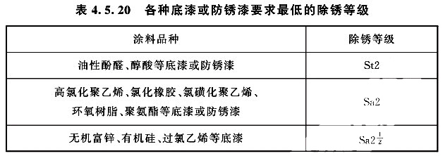 各種底漆或防銹漆要求最低的除銹等級(jí)