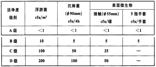 表3.2.2 醫(yī)藥潔凈室環(huán)境微生物監(jiān)測的動態(tài)標(biāo)準(zhǔn)