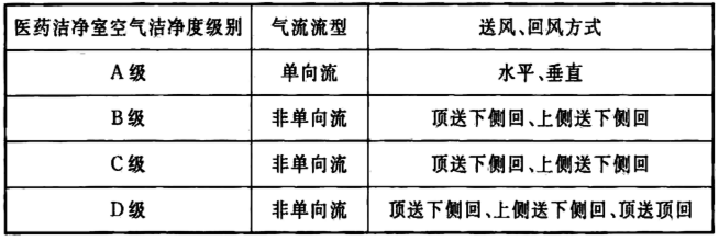 醫(yī)藥潔凈室氣流的送風(fēng)、回風(fēng)方式